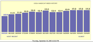 Handicap Index History 1