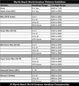 Yardage Guidelines